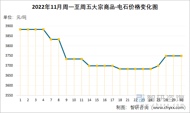 2022年11月周一至周五大宗商品-电石价格变化图