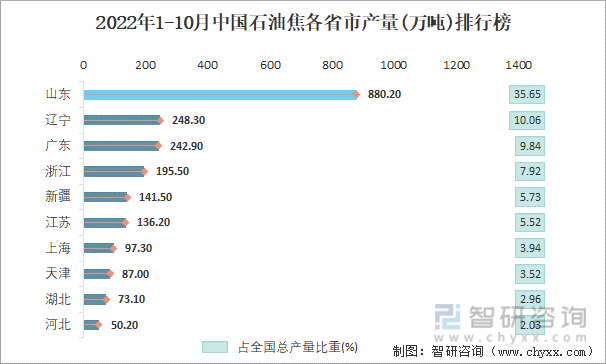 2022年1-10月中国石油焦各省市产量排行榜