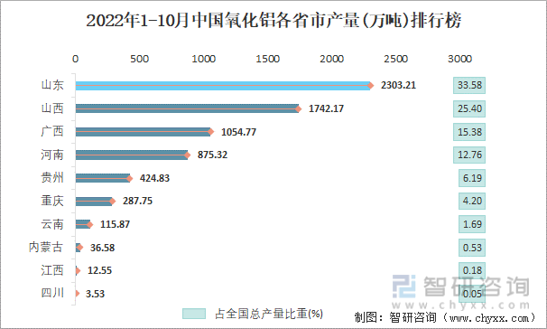 2022年1-10月中国氧化铝各省市产量排行榜