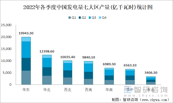 2022年各季度中国发电量七大区产量统计图