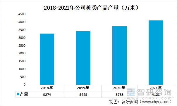 2018-2021年公司桩类产品产量（万米）