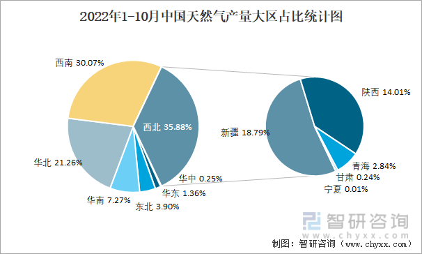 2022年1-10月中国天然气产量大区占比统计图