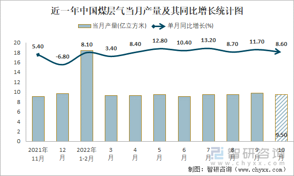 近一年中国煤层气当月产量及其同比增长统计图