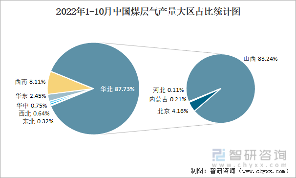 2022年1-10月中国煤层气产量大区占比统计图