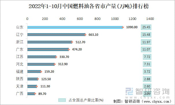 2022年1-10月中国燃料油各省市产量排行榜