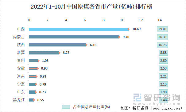 2022年1-10月中国原煤各省市产量排行榜