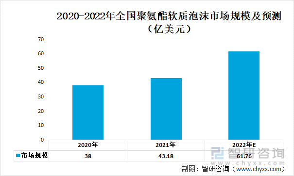 2020-2022年全国聚氨酯软质泡沫市场规模及预测（亿美元）