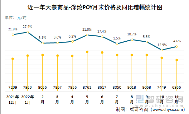 近一年大宗商品-涤纶POY月末价格及同比增幅统计图