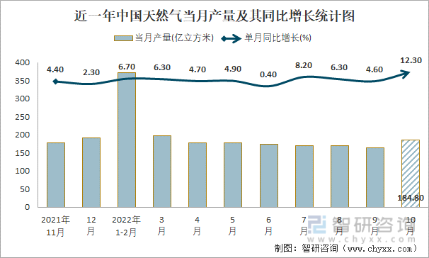 近一年中国天然气当月产量及其同比增长统计图