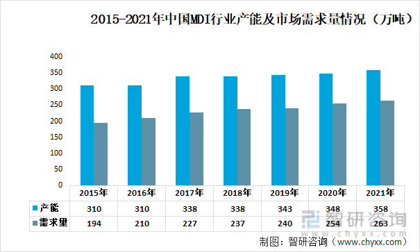 2015-2021年中国MDI行业产能及市场需求量情况（万吨）