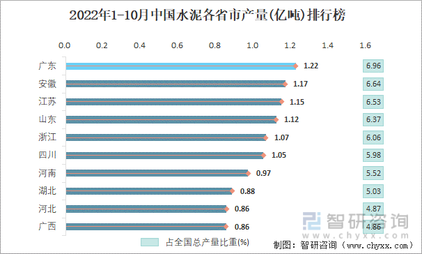 2022年1-10月中国水泥各省市产量排行榜