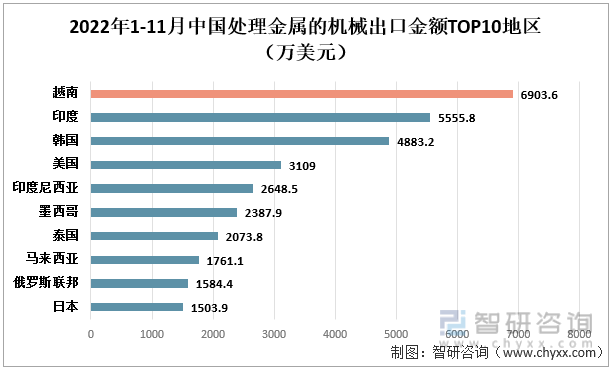 2022年1-11月中国处理金属的机械出口金额TOP10地区（万美元）