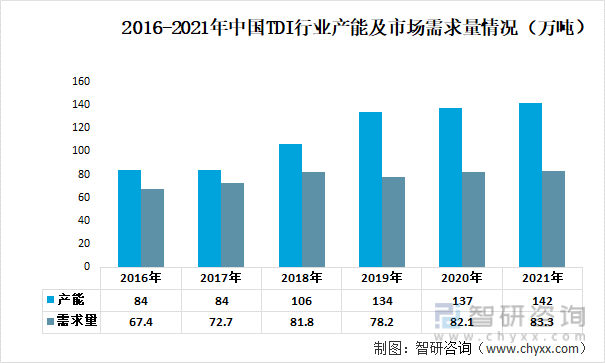 2016-2021年中国TDI行业产能及市场需求量情况（万吨）