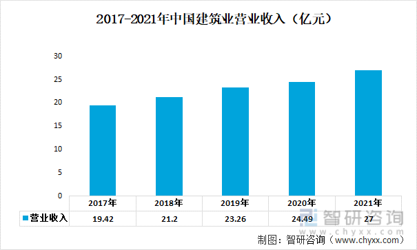 2017-2021年中国建筑业营业收入