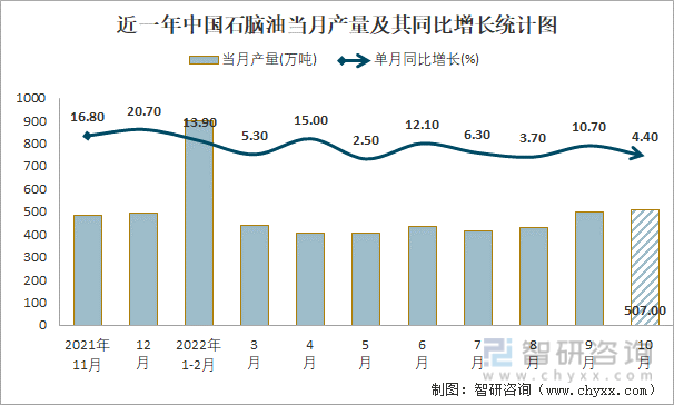 近一年中国石脑油当月产量及其同比增长统计图