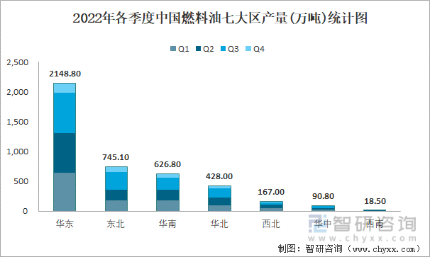 2022年各季度中国燃料油七大区产量统计图