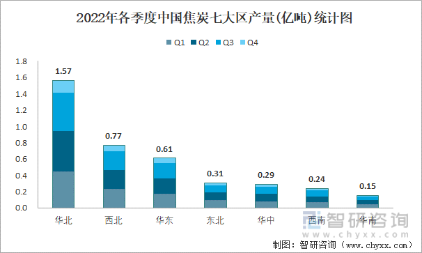 2022年各季度中国焦炭七大区产量统计图