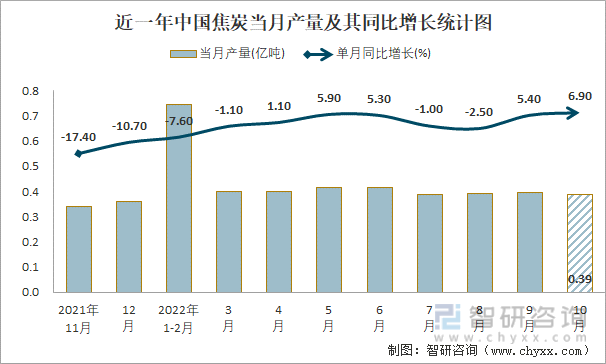近一年中国焦炭当月产量及其同比增长统计图