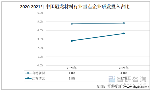 2020-2021年中国尼龙材料行业重点企业研发投入占比