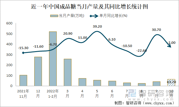 近一年中国成品糖当月产量及其同比增长统计图