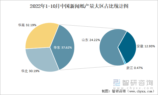 2022年1-10月中国新闻纸产量大区占比统计图