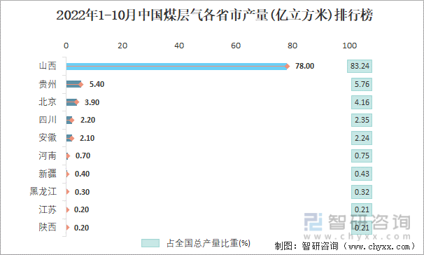 2022年1-10月中国煤层气各省市产量排行榜