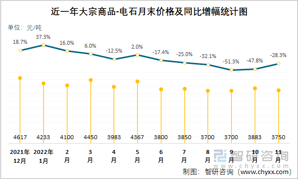 近一年大宗商品-电石月末价格及同比增幅统计图