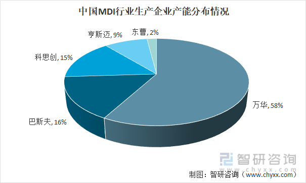 中国MDI行业生产企业产能分布情况