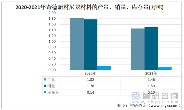 2020-2021年奇德新材尼龙材料的产量、销量、库存量(万吨) 