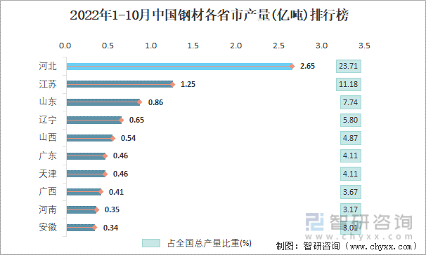 2022年1-10月中国钢材各省市产量排行榜