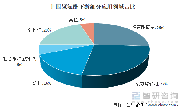 中国聚氨酯下游细分应用领域占比