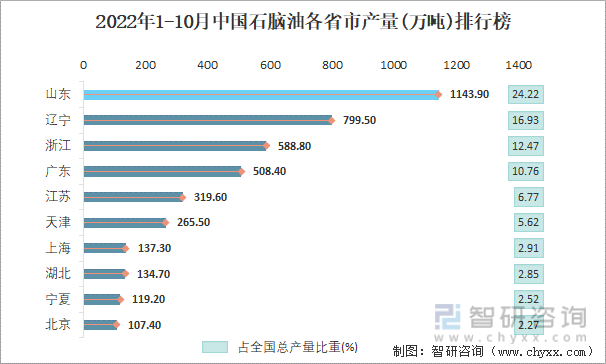 2022年1-10月中国石脑油各省市产量排行榜