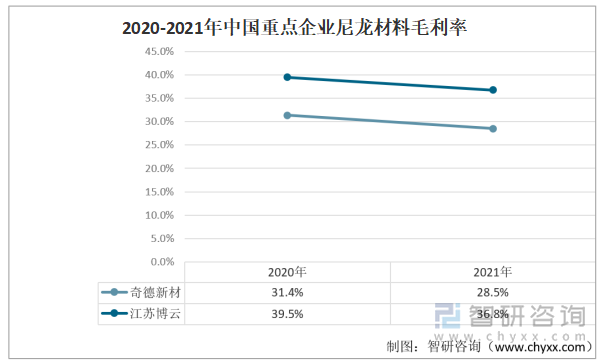 2020-2021年中国重点企业尼龙材料毛利率