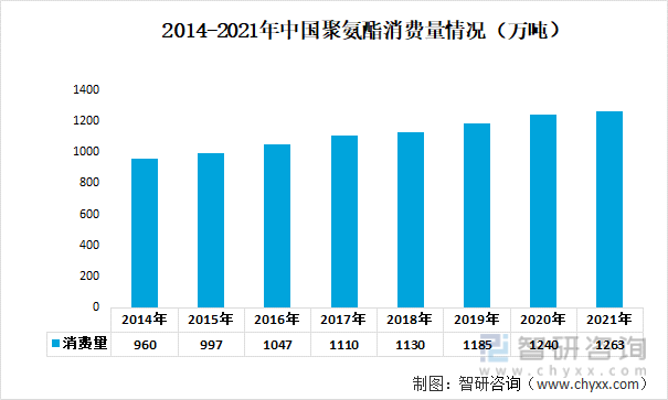2014-2021年中国聚氨酯消费量情况（万吨）