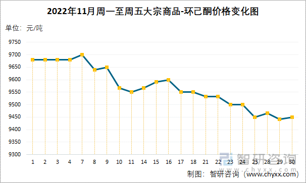 2022年11月周一至周五大宗商品-环己酮价格变化图