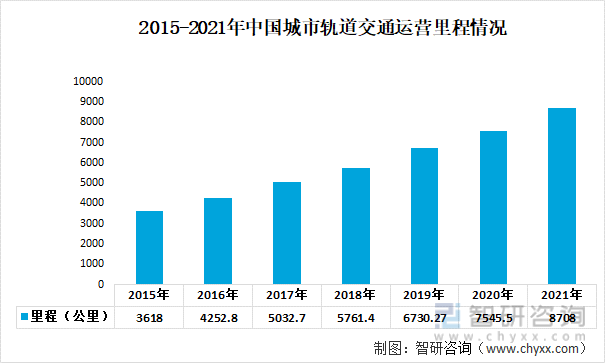 2015-2021年中国城市轨道交通运营里程情况