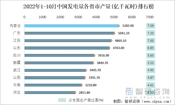 2022年1-10月中国发电量各省市产量排行榜