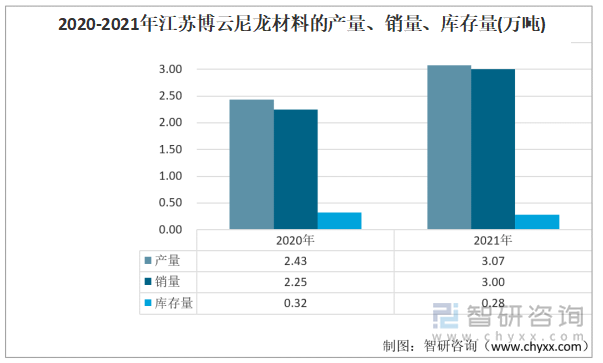 2020-2021年江苏博云尼龙材料的产量、销量、库存量(万吨) 