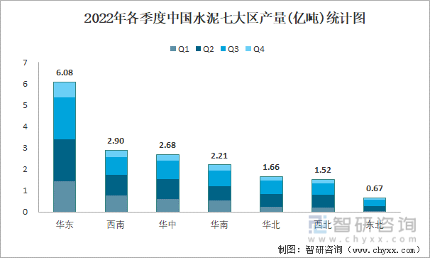 2022年各季度中国水泥七大区产量统计图