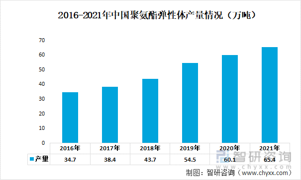 2016-2021年中国聚氨酯弹性体产量情况（万吨）