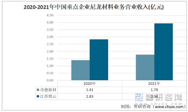 2020-2021年中国重点企业尼龙材料营业收入(亿元)