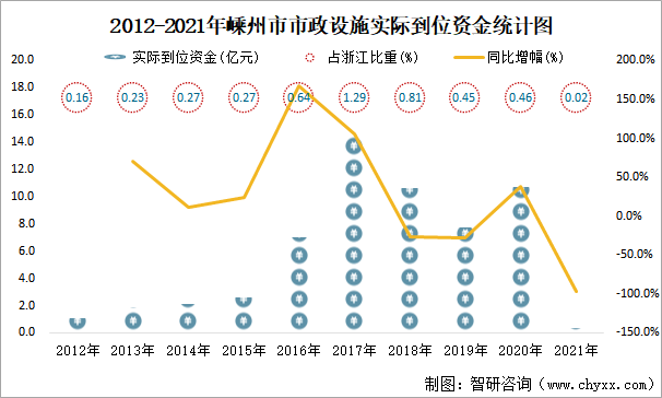 2012-2021年嵊州市市政设施实际到位资金统计图