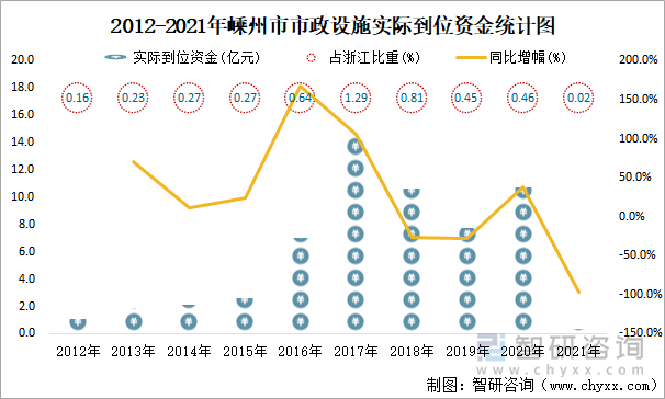 2012-2021年嵊州市市政设施实际到位资金统计图