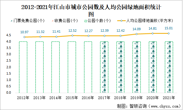 2012-2021年江山市城市公園數(shù)及人均公園綠地面積統(tǒng)計圖