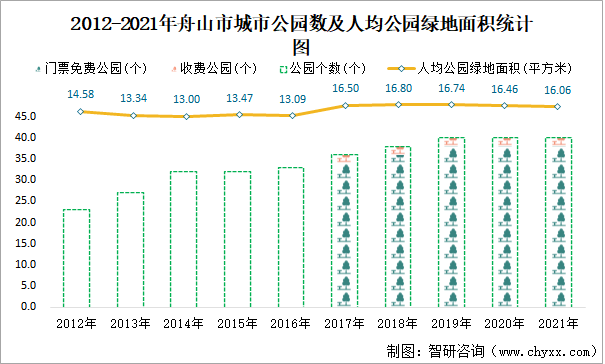 2012-2021年舟山市城市公园数及人均公园绿地面积统计图