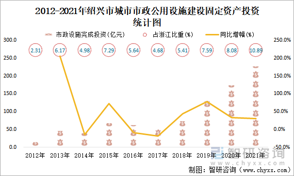 2012-2021年绍兴市城市市政公用设施建设固定资产投资统计图