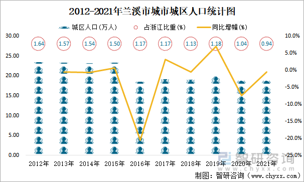 2012-2021年兰溪市城市城区人口统计图