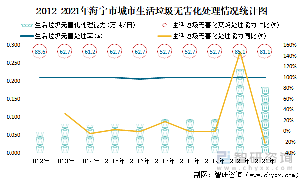 2012-2021年海宁市城市生活垃圾无害化处理情况统计图
