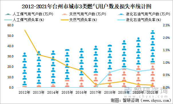 2012-2021年台州市城市3类燃气用户数及损失率统计图