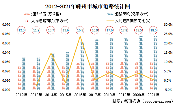 2012-2021年嵊州市城市道路统计图